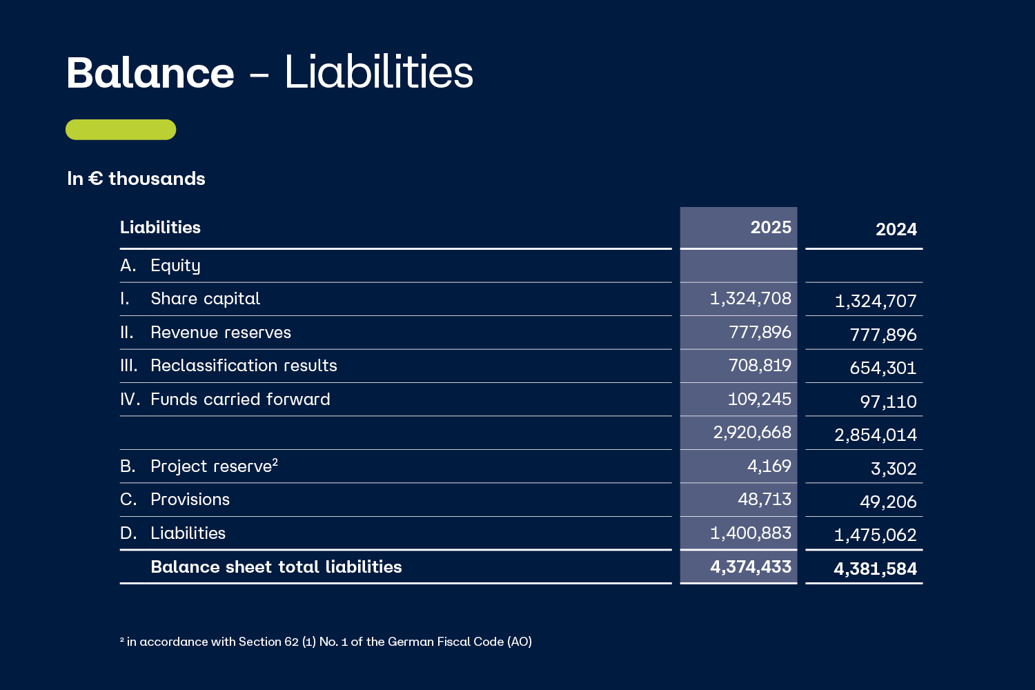 list: Balance - Liabilities