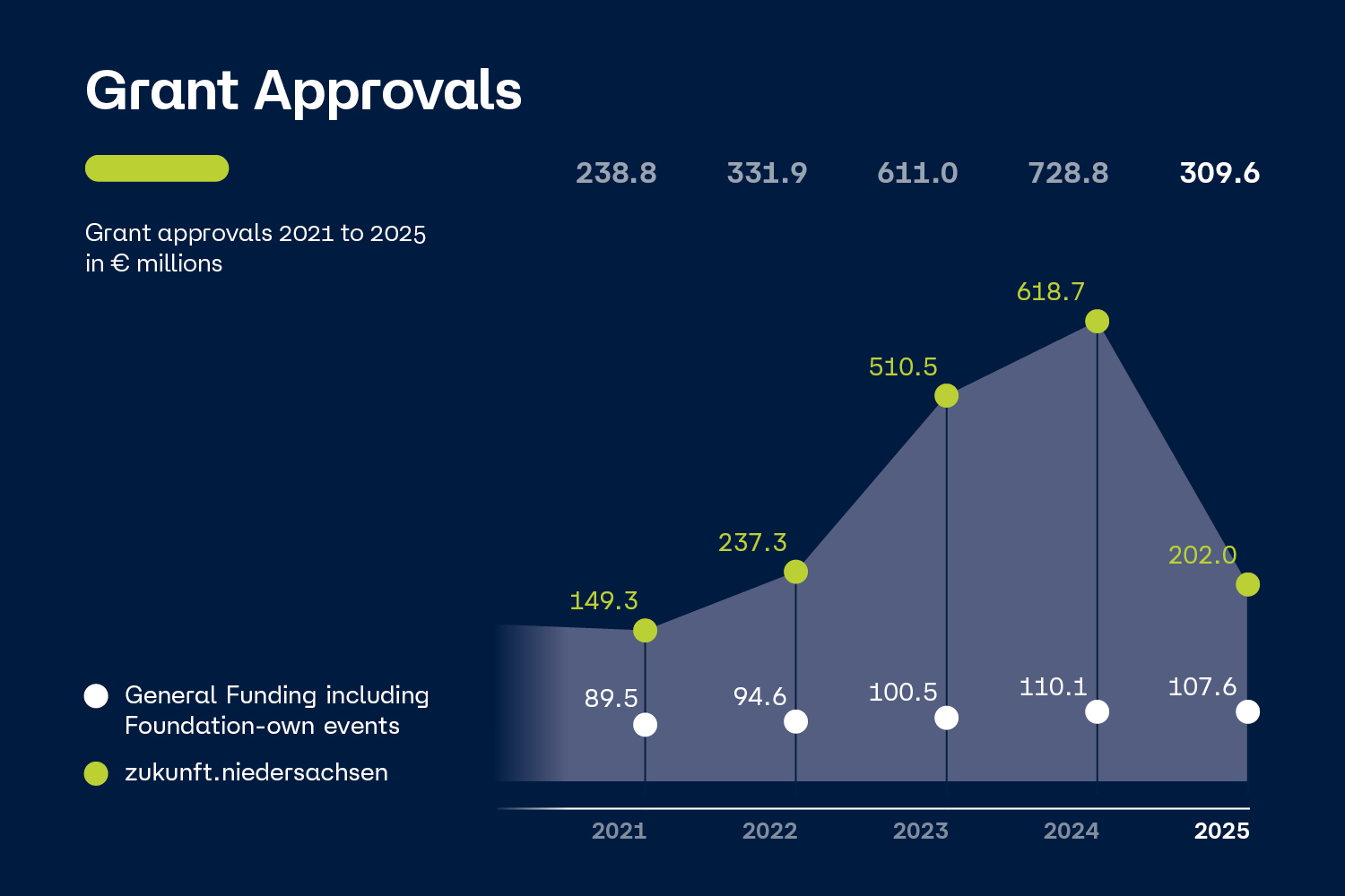 Chart with grant approvals 