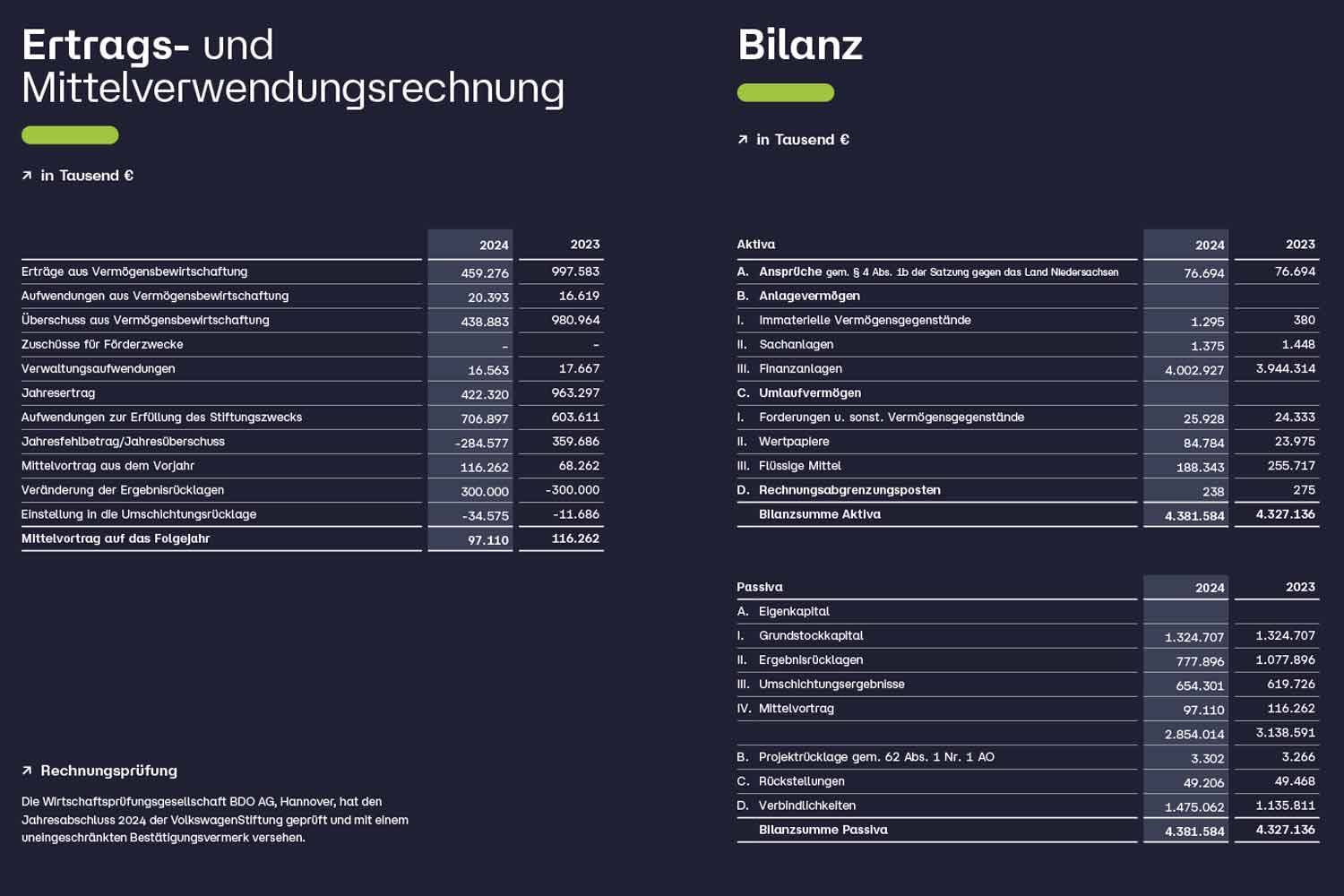 Tabellen mit Zahlen zu Ertrags- und Mittelverwendungsrechnung sowie Bilanz