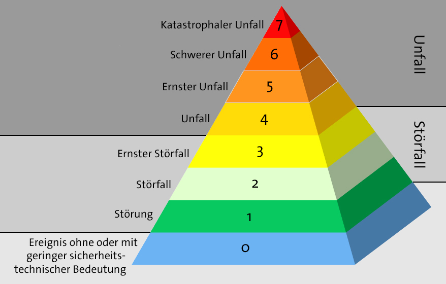 Grafik INES-Skala