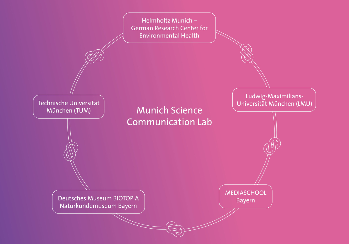 Praxispartner des Munich Science Communication Lab