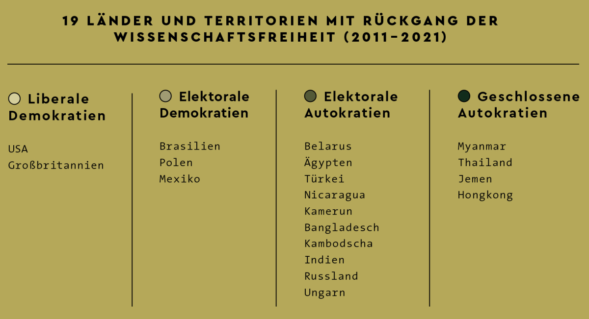 Tabelle Rückgang der Wissenschaftsfreiheit