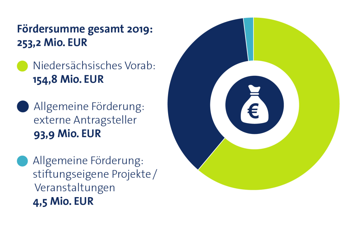 Grafik Jahresbericht 2019 Fördersumme