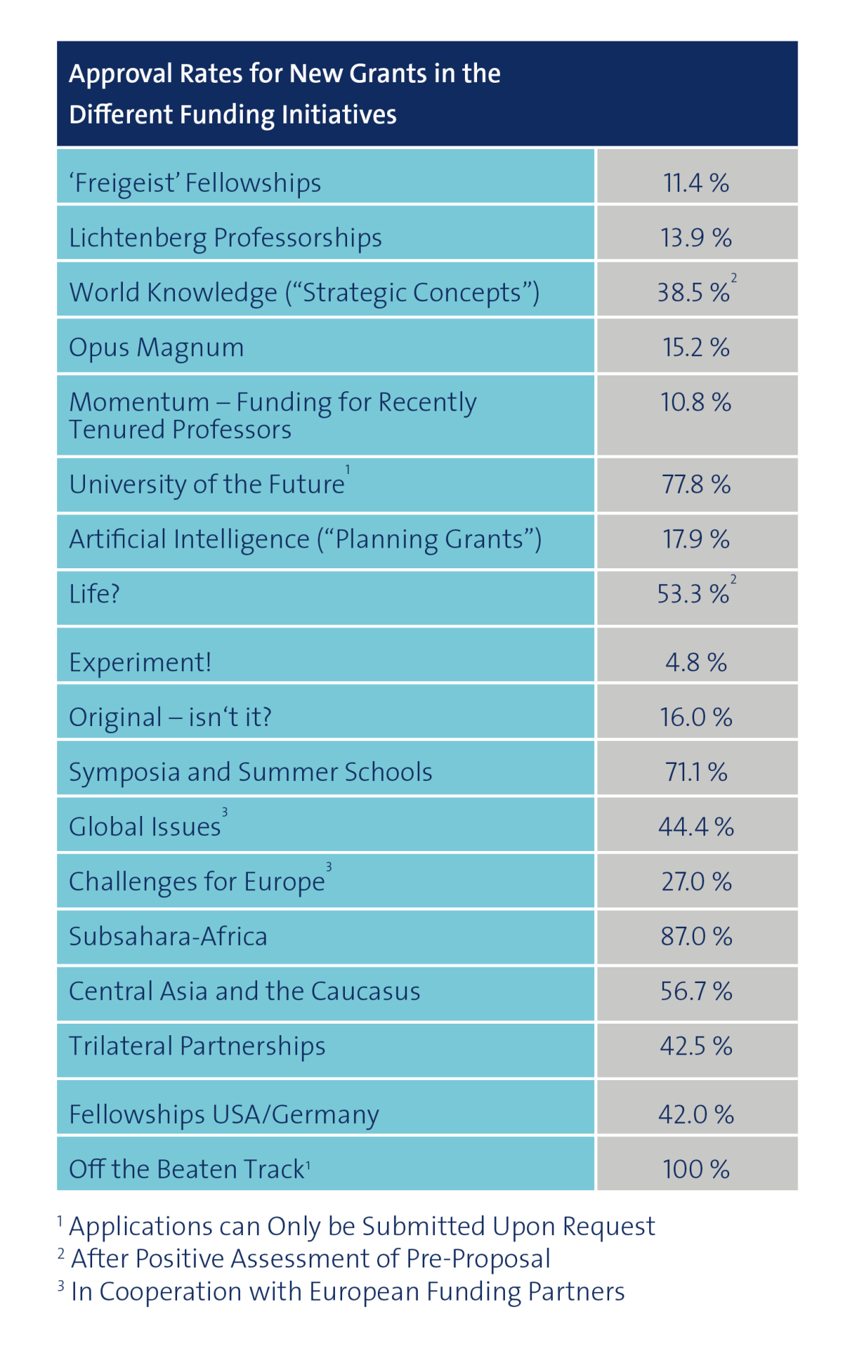 Annual Report 2019 Approval rates in the different funding initiatives