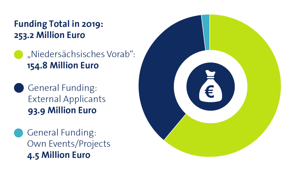 Annual Report 2019 Allocation of funding